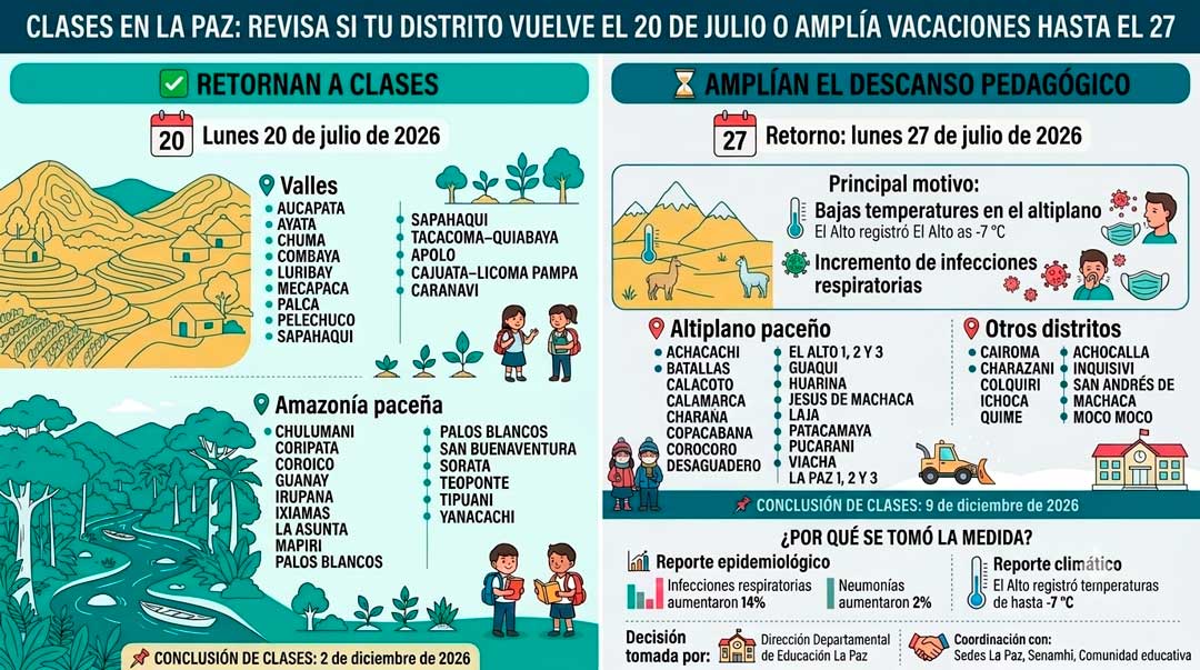 Revisa si tu distrito vuelve este lunes o amplía vacaciones hasta el 27 de julio. Infografía realizada con IA.