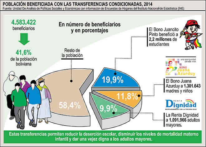 Bonos sociales en Bolivia