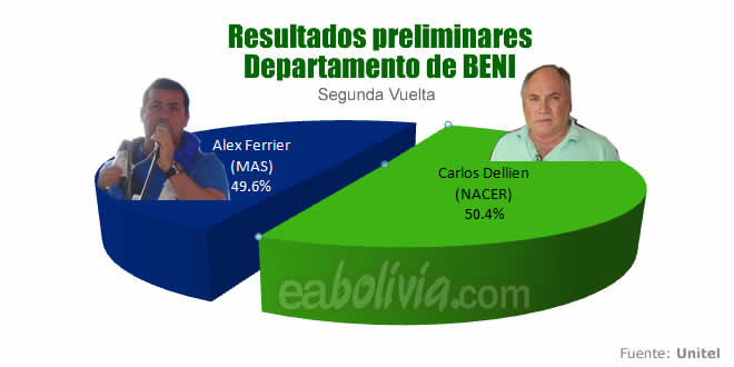 Resultados del departamento de Beni