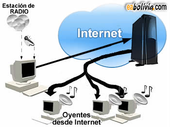 Esquema de Radio por Internet