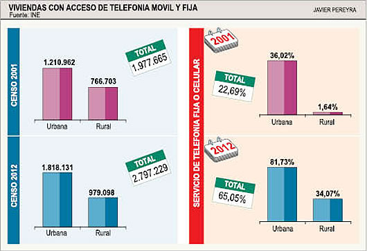 Acceso de Telefonía movil y fija en las viviendas