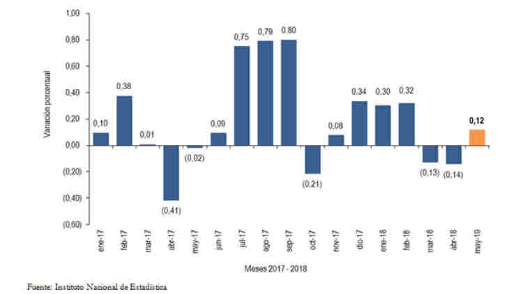 Bolivia: variación porcentual mensual del IPC, 2017 y 2018.