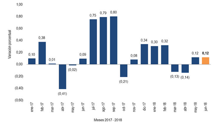 Bolivia: variación porcentual mensual del IPC, 2017 y 2018.