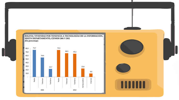 En Bolivia, al menos 75,5% de los hogares tiene acceso a la radio