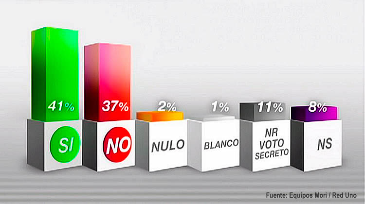 Encuesta nacional difundida por la Red Uno