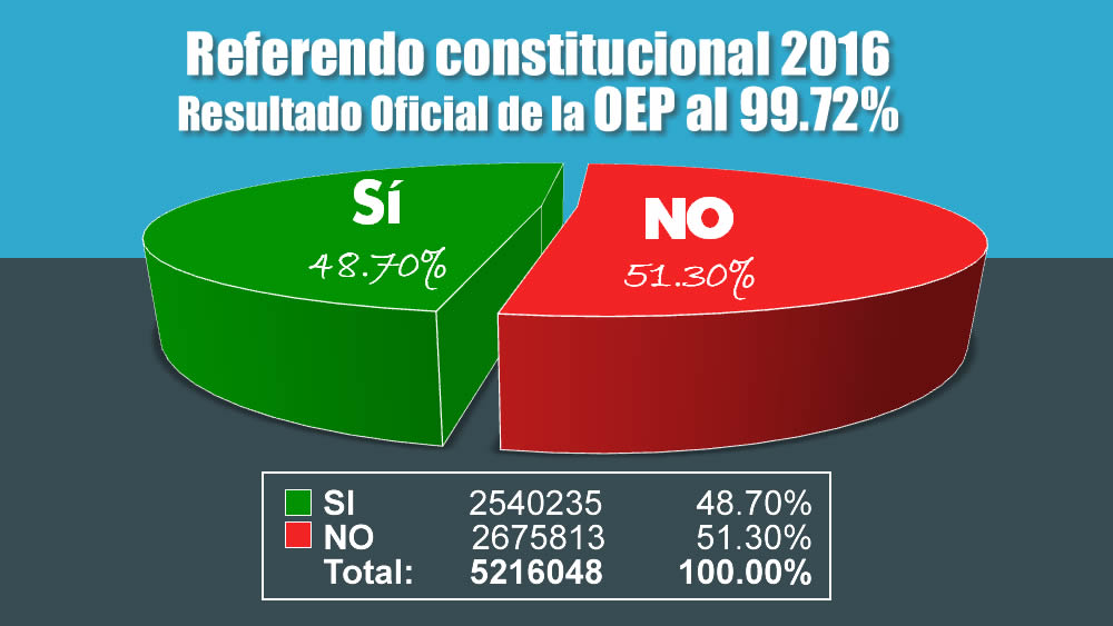 Resultados oficiales OEP al 99,49% de actas computadas