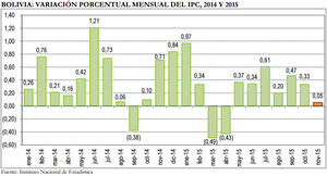 INE: Inflación en Bolivia llega a 2,78% hasta noviembre