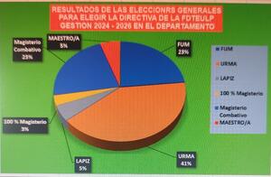 URMA ganó la elección de la Federación Urbana de La Paz con 41% de votos
