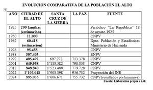 La población alteña ¿empieza a decrecer?